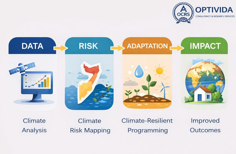 Diagram showing the pathway from climate data to risk analysis, adaptation planning, and humanitarian impact